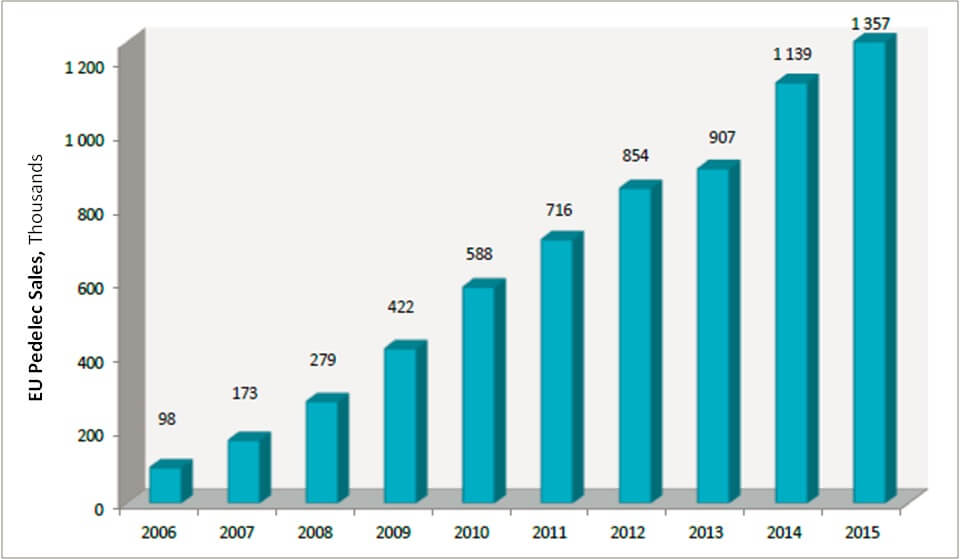 EU Pedelec Sales 2006-2015