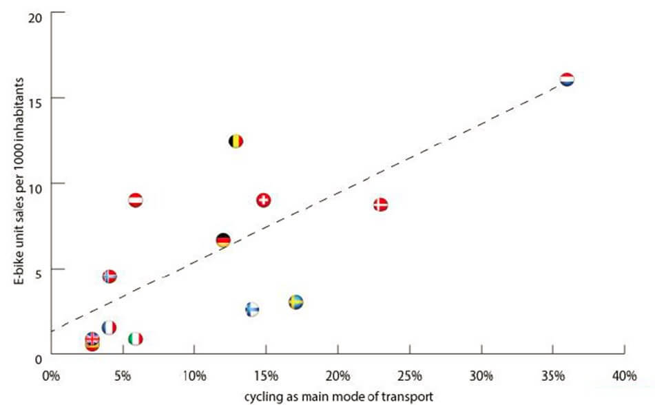 Pedelec Sales Penetration and Modal Share