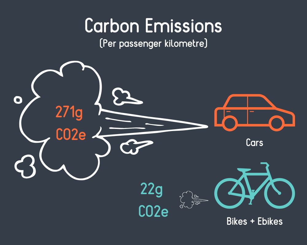 Bikes and ebikes emit 90% less carbon than cars per passenger kilometre travelled.